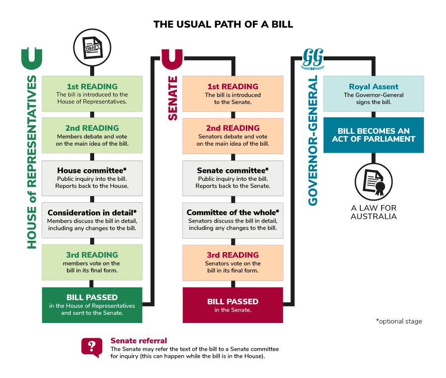 A flowchart illustrating the passage of a piece of legislation through the House of Representatives and the Senate. The legislation must undergo multiple readings before passing a House, moving to the next and then ultimately receiving Royal Assent from the Governor-General. It will then become a law. Source: Parliamentary Education Office